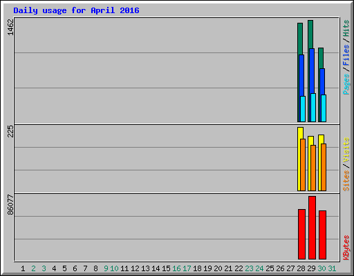 Daily usage for April 2016