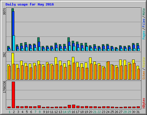 Daily usage for May 2016