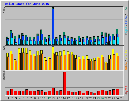 Daily usage for June 2016
