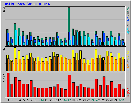 Daily usage for July 2016