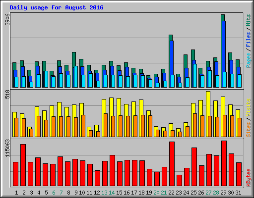 Daily usage for August 2016