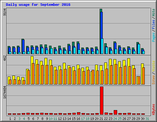 Daily usage for September 2016