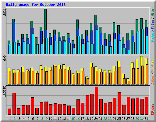 Daily usage for October 2016