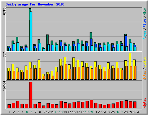 Daily usage for November 2016