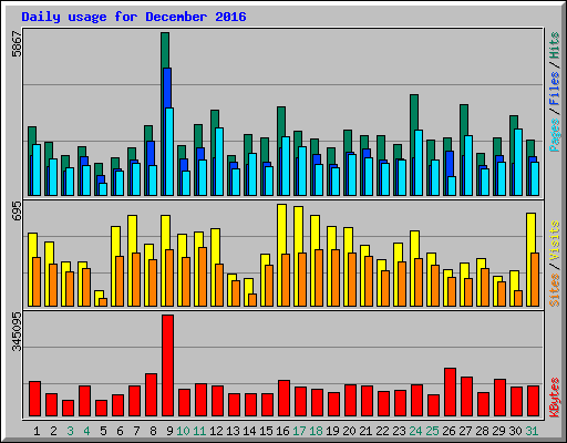 Daily usage for December 2016