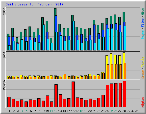 Daily usage for February 2017