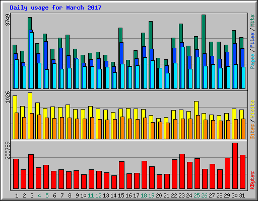 Daily usage for March 2017