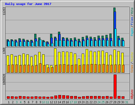 Daily usage for June 2017