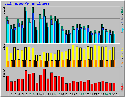 Daily usage for April 2018