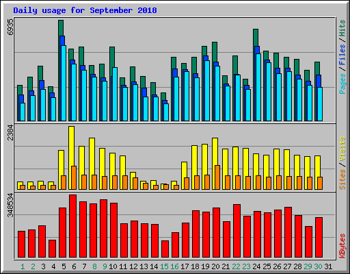 Daily usage for September 2018