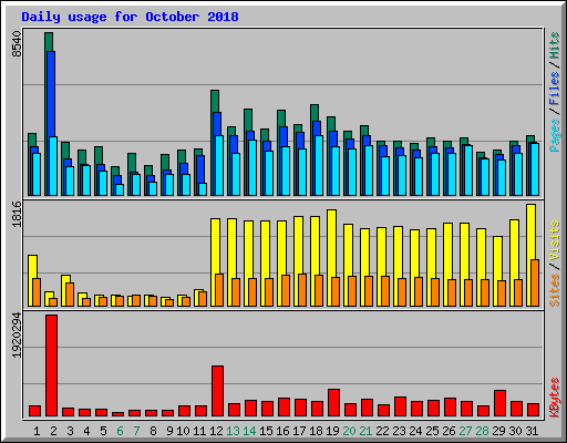 Daily usage for October 2018