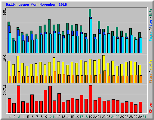 Daily usage for November 2018