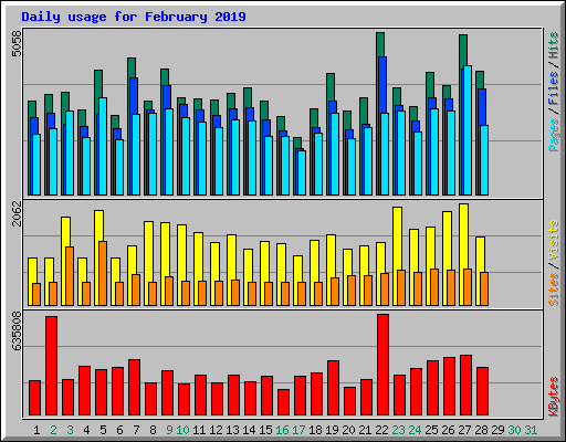 Daily usage for February 2019