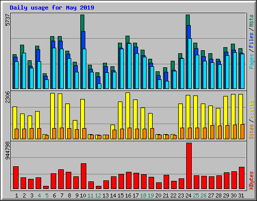 Daily usage for May 2019