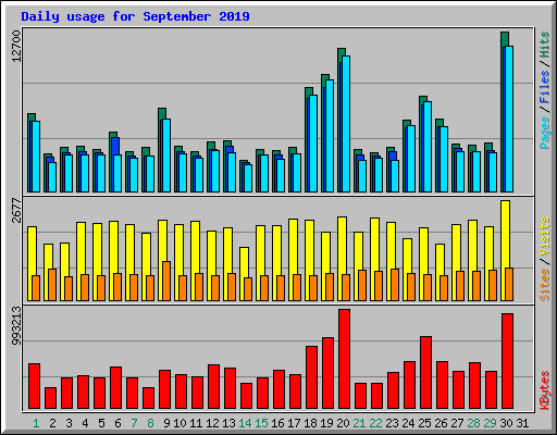 Daily usage for September 2019