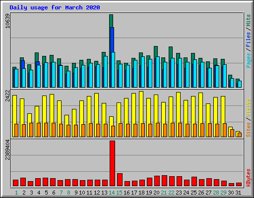 Daily usage for March 2020