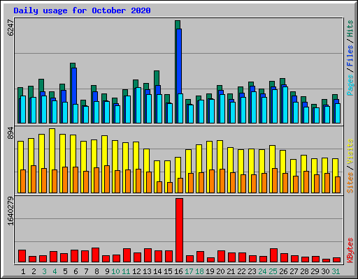 Daily usage for October 2020