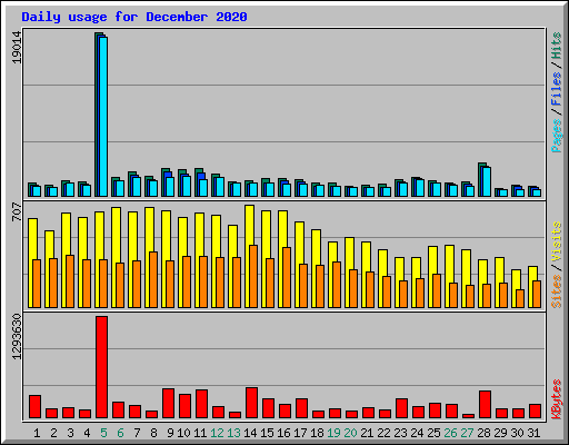 Daily usage for December 2020