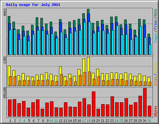 Daily usage for July 2021