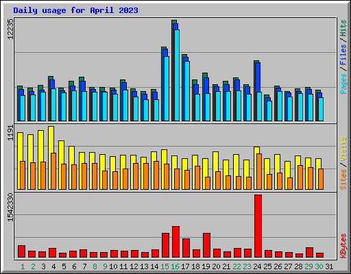 Daily usage for April 2023