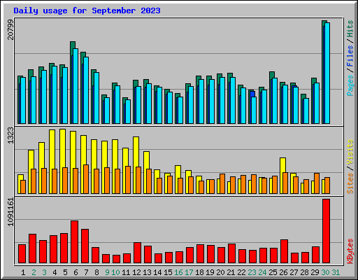 Daily usage for September 2023