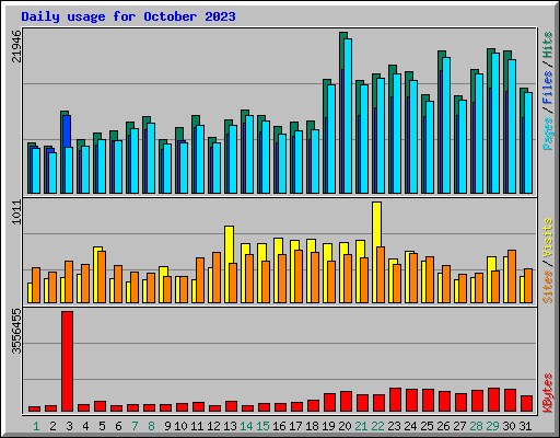 Daily usage for October 2023