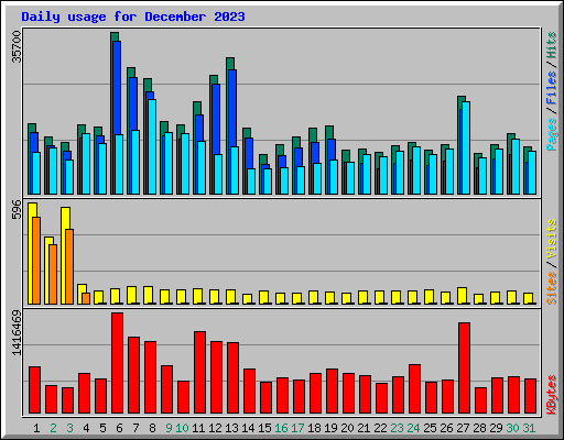 Daily usage for December 2023