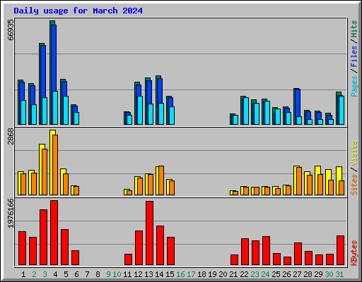 Daily usage for March 2024