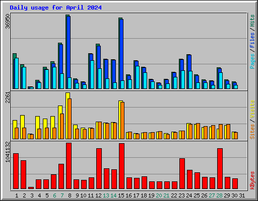 Daily usage for April 2024