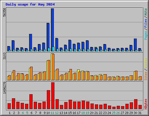 Daily usage for May 2024