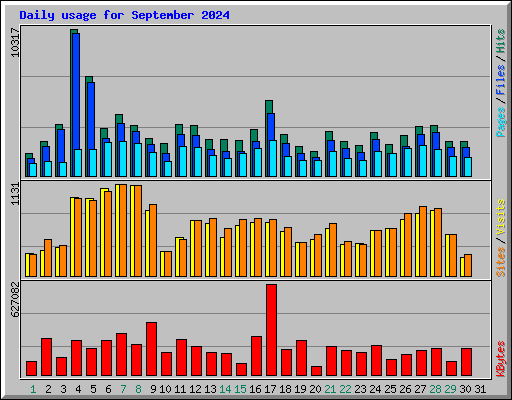 Daily usage for September 2024