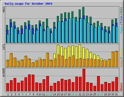 Daily usage for October 2024