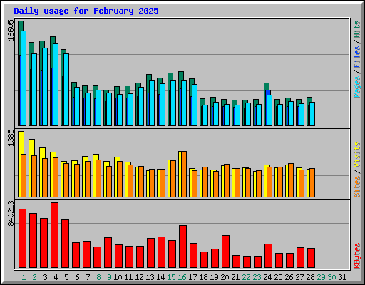 Daily usage for February 2025