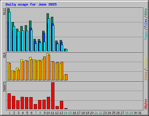 Daily usage for June 2025