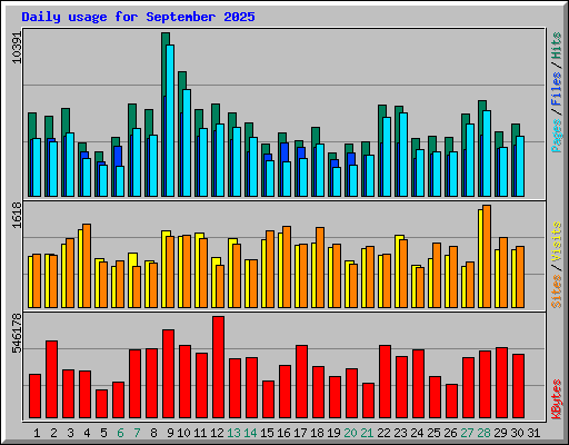 Daily usage for September 2025