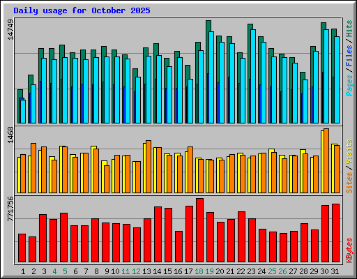Daily usage for October 2025