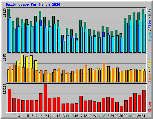 Daily usage for March 2026