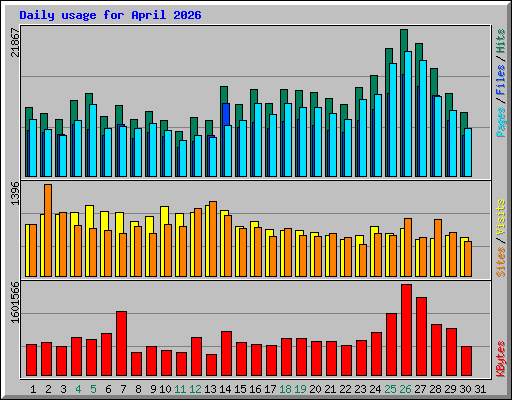 Daily usage for April 2026