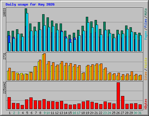Daily usage for May 2026