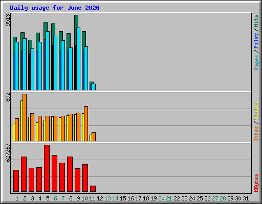 Daily usage for June 2026