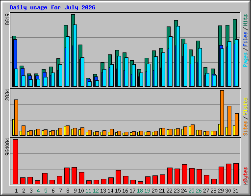 Daily usage for July 2026