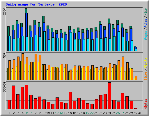 Daily usage for September 2026