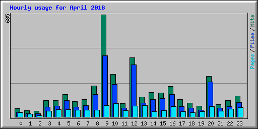Hourly usage for April 2016