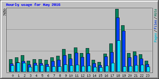 Hourly usage for May 2016