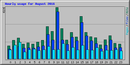 Hourly usage for August 2016