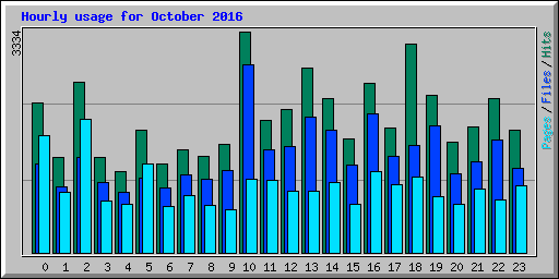 Hourly usage for October 2016