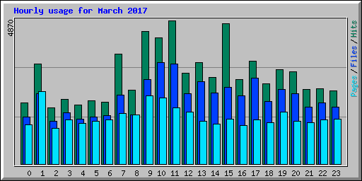 Hourly usage for March 2017