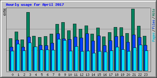 Hourly usage for April 2017