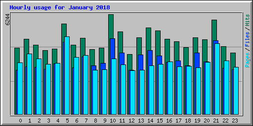 Hourly usage for January 2018