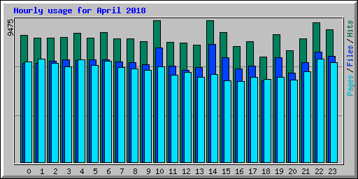 Hourly usage for April 2018